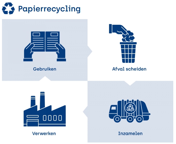 Papierrecycling