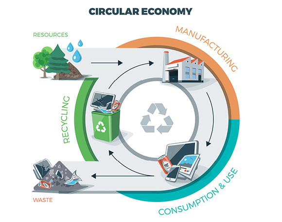 Circulaire economie